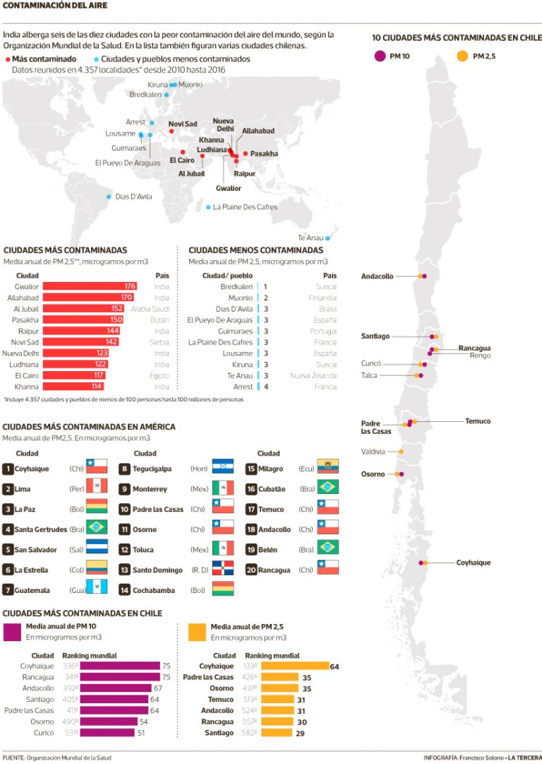 Seis ciudades chilenas entre las 20 más contaminadas de América