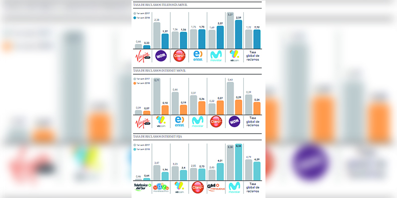 Estudio Sernac Telefonia Movil Fue El Servicio Mas Reclamado Durante Primer Semestre 18