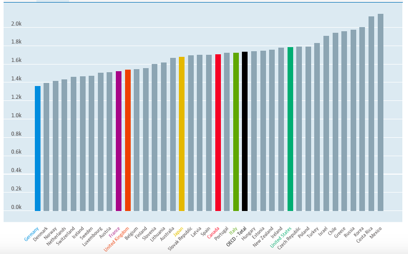 Ocde: Chile aparece entre los países con más horas de trabajo y menor ...