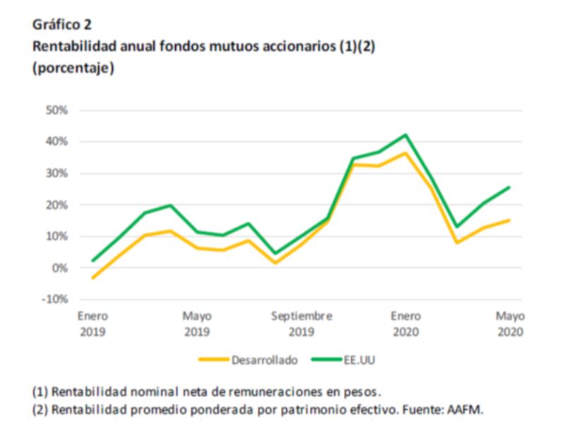 Fondos Mutuos Accionarios Son Los De Mayor Rentabilidad A Mayo De 2020