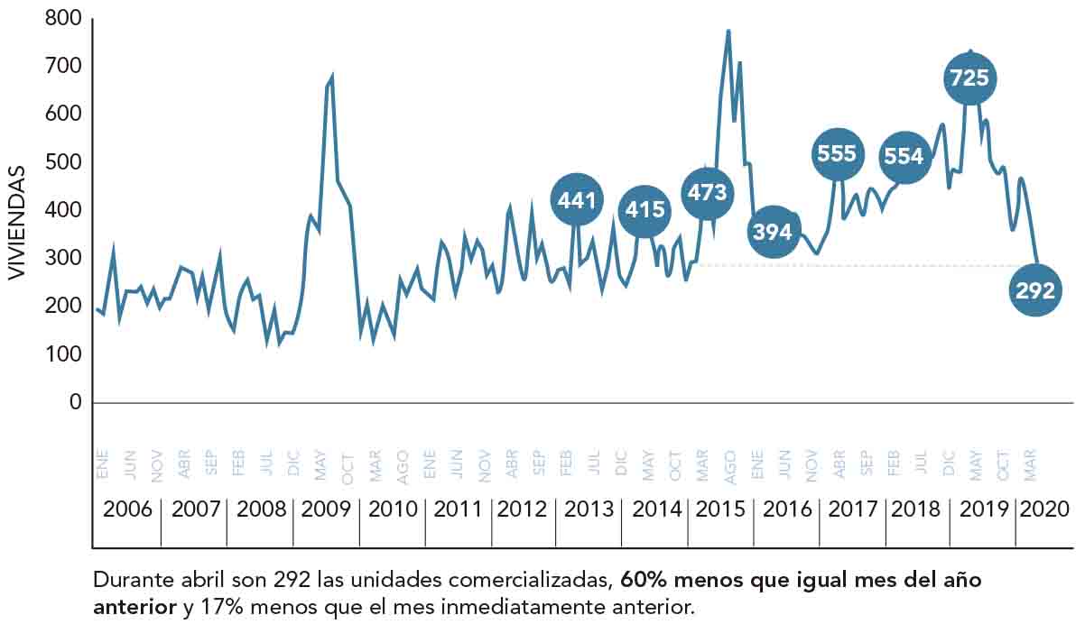 Venta total de viviendas cae un 60% en abril por la pandemia
