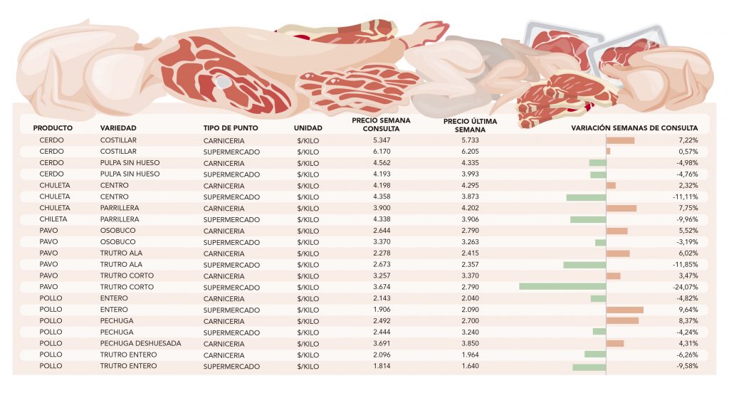 Carnes blancas anotan baja de hasta 24 en supermercados penquistas Carnes blancas anotan baja de hasta 24 en supermercados penquistas