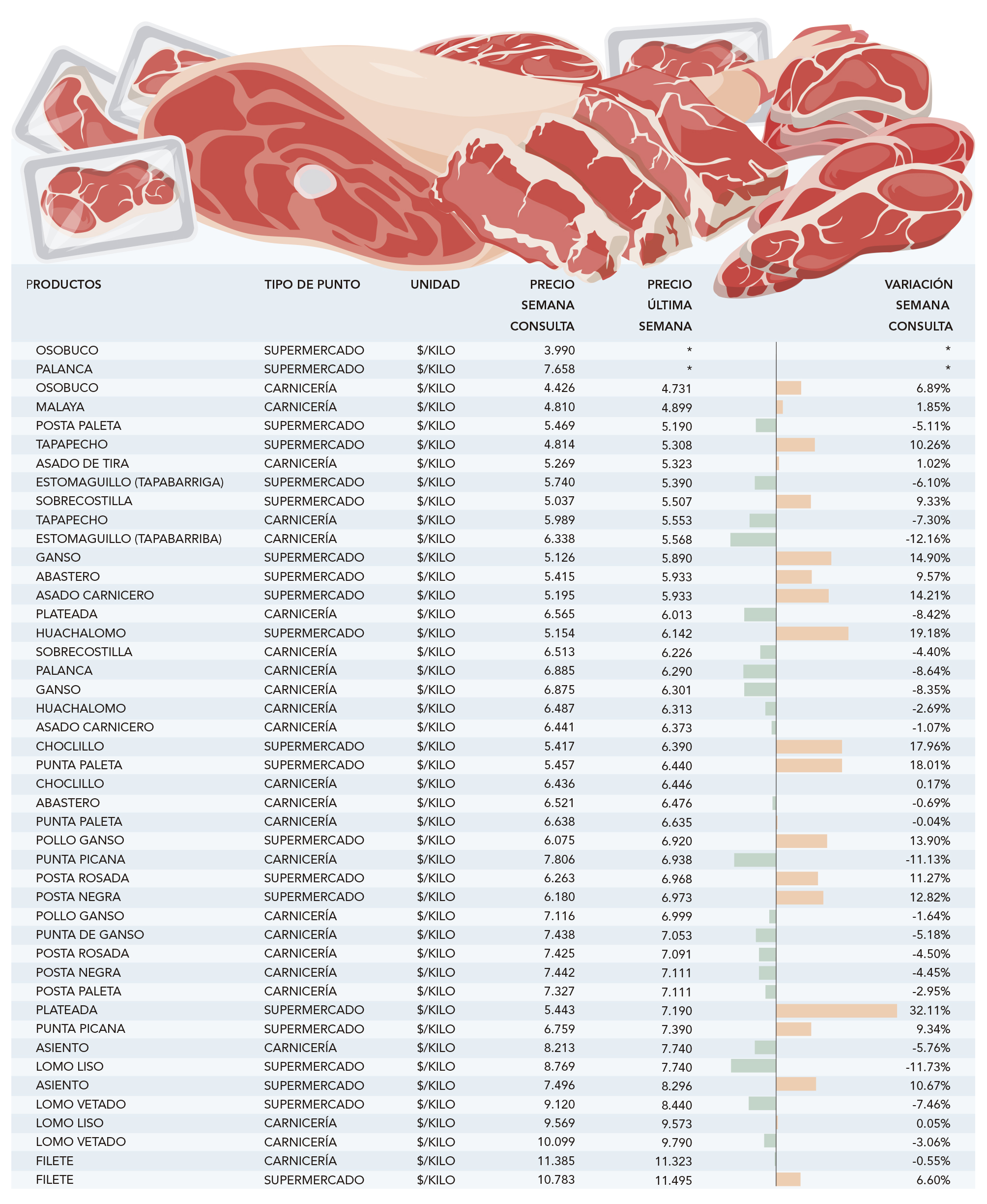 Carnes rojas supermercados registran mejores precios que carnicerías