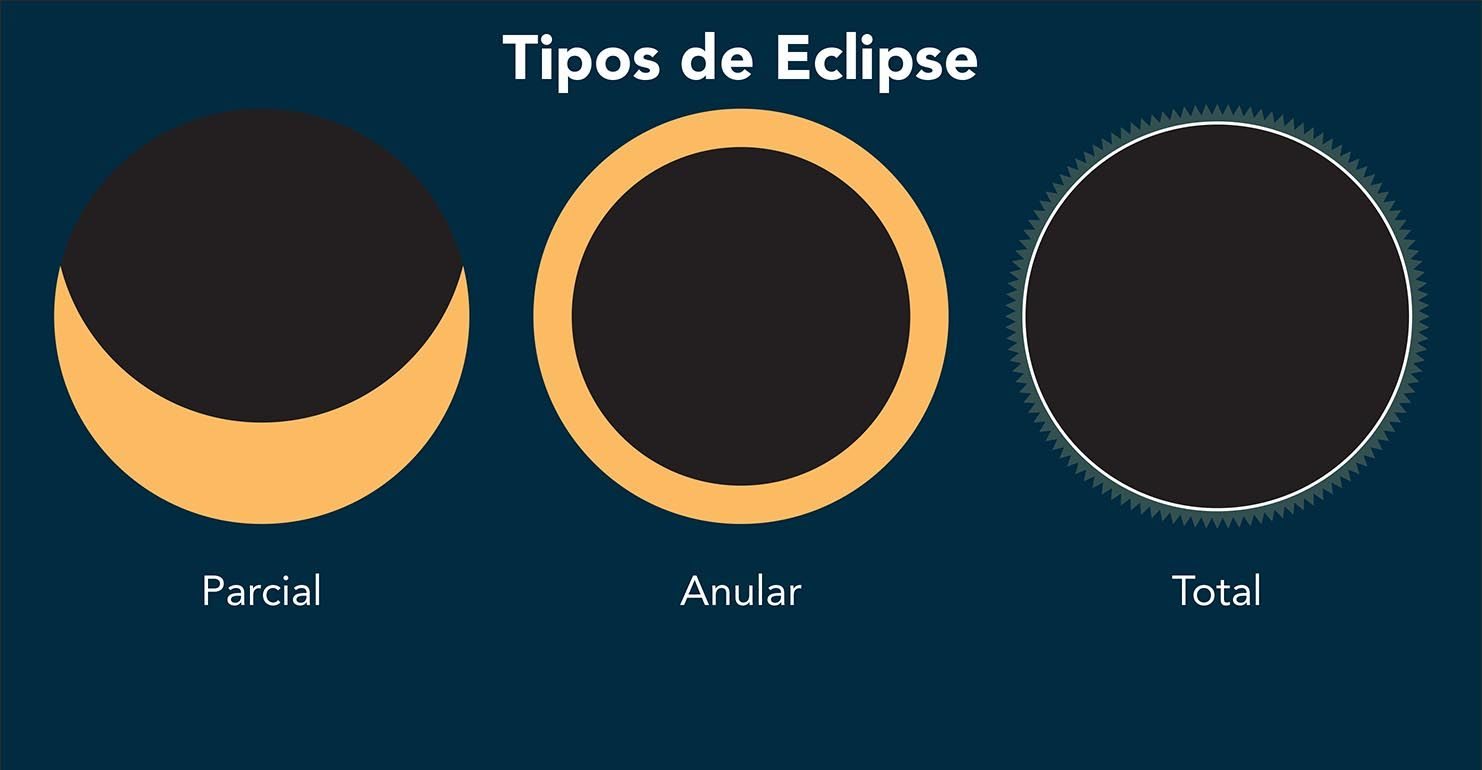 Eclipse solar la ciencia explica todo sobre un fenómeno que siempre