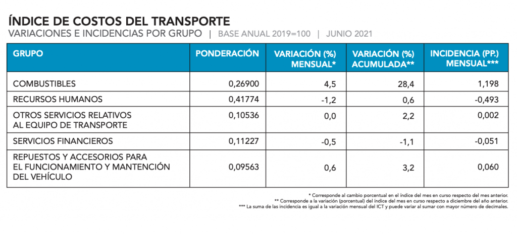 Costo Del Transporte Acumula Alza De 73 En Lo Que Va Del Año 7899