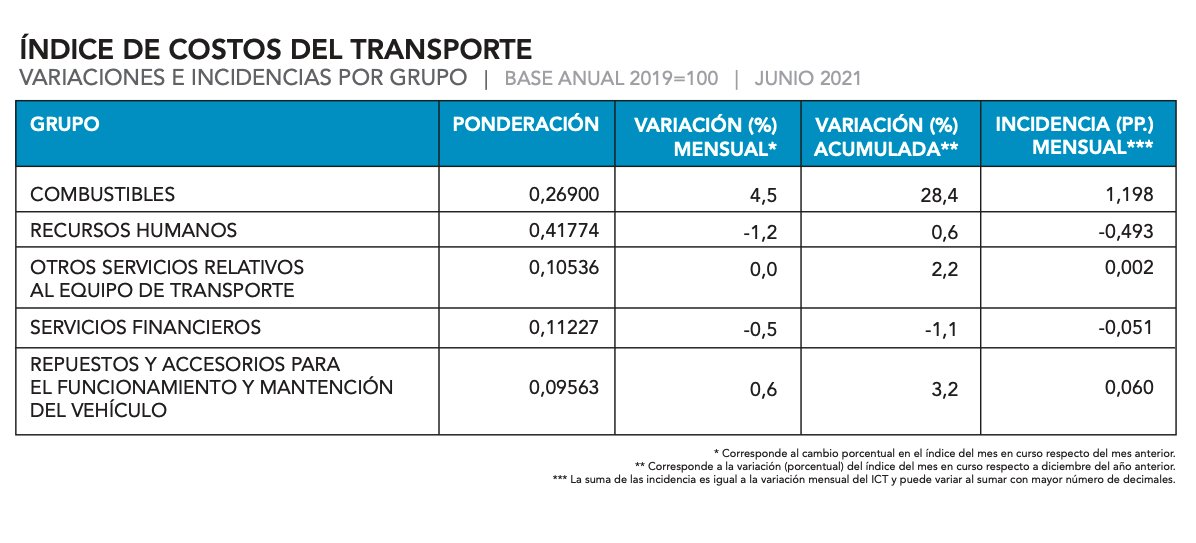 Costo Del Transporte Acumula Alza De 73 En Lo Que Va Del Año 9180