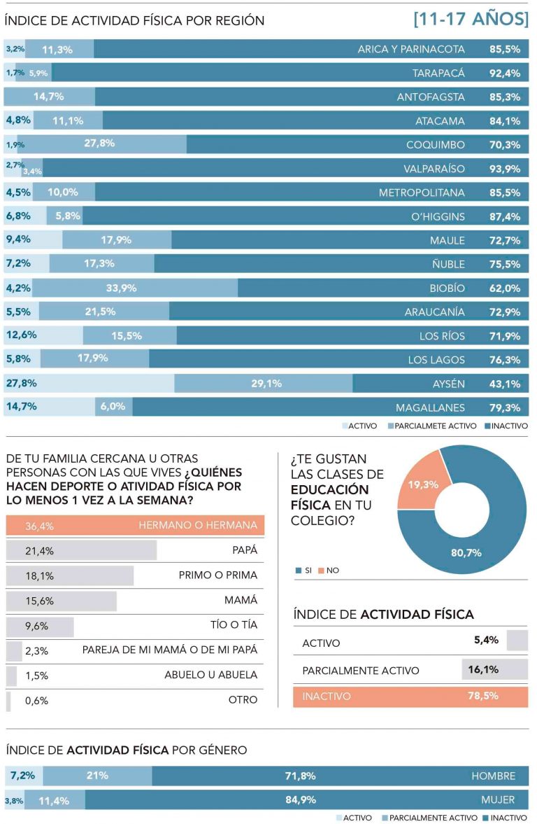 Números preocupantes la población sigue lejos del deporte