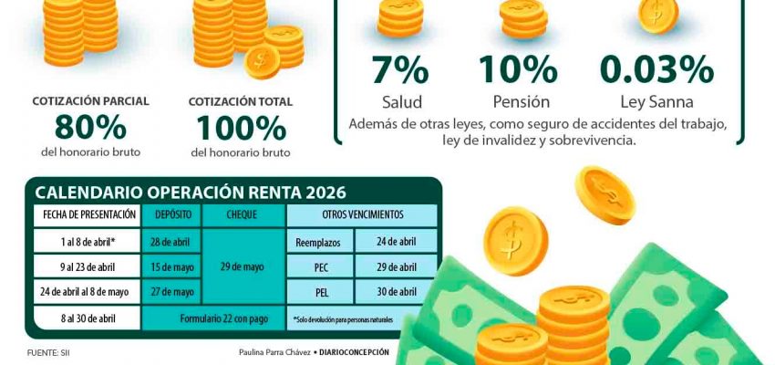 Operación Renta 2026: especialista explica proceso de cotización parcial o total 